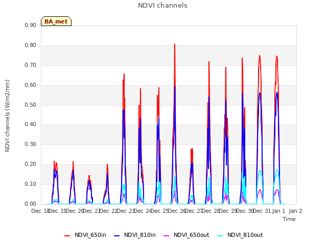 plot of NDVI channels