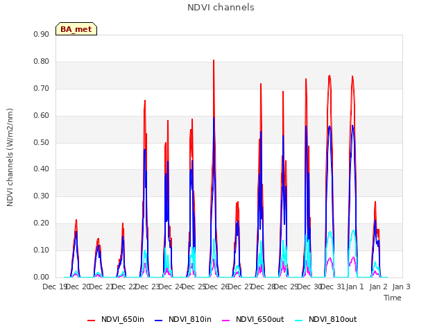 plot of NDVI channels