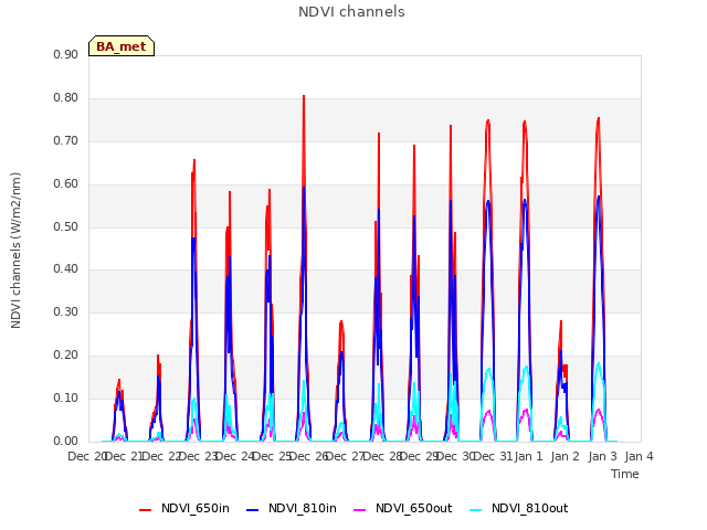 plot of NDVI channels