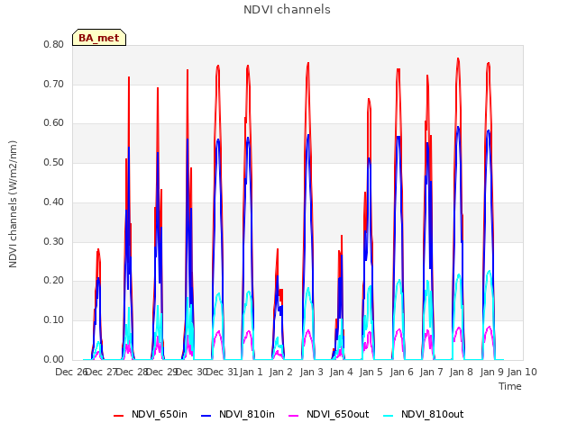 plot of NDVI channels