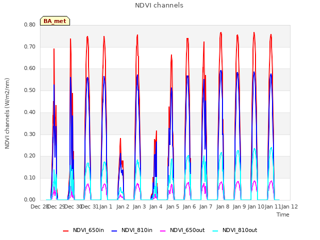 plot of NDVI channels