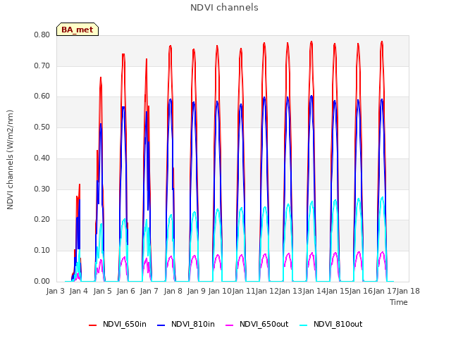 plot of NDVI channels