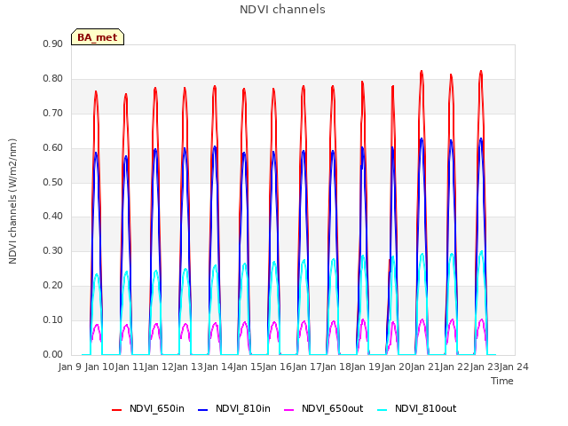 plot of NDVI channels