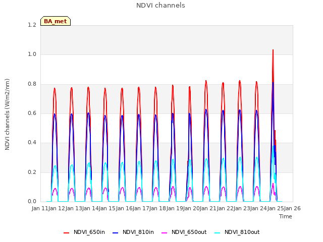 plot of NDVI channels