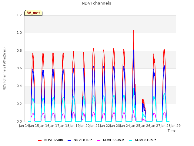 plot of NDVI channels