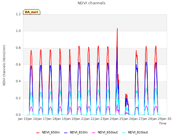 plot of NDVI channels