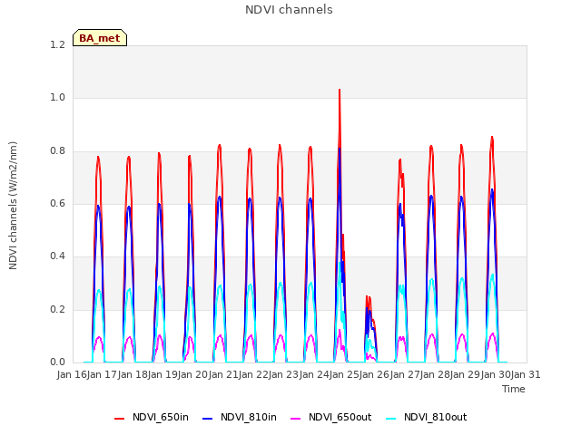 plot of NDVI channels