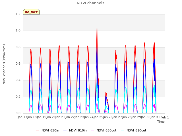 plot of NDVI channels