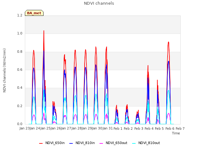 plot of NDVI channels