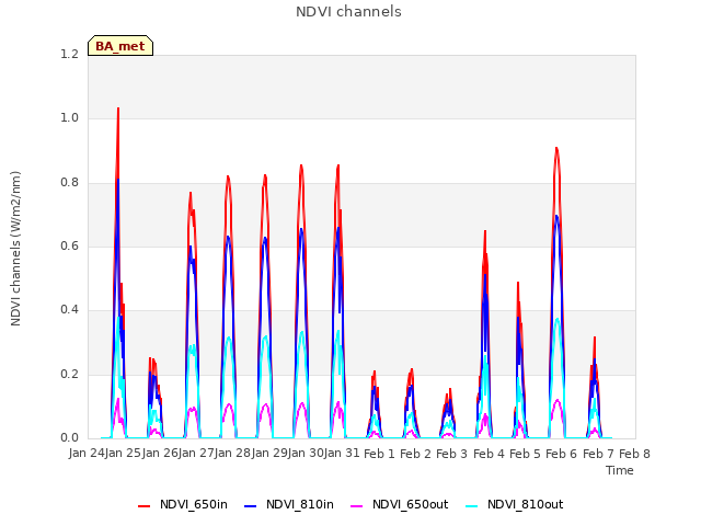 plot of NDVI channels