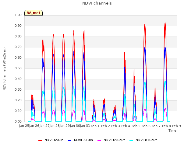 plot of NDVI channels