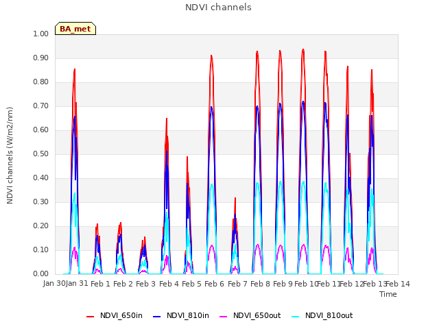 plot of NDVI channels