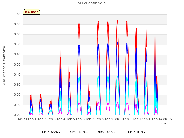plot of NDVI channels