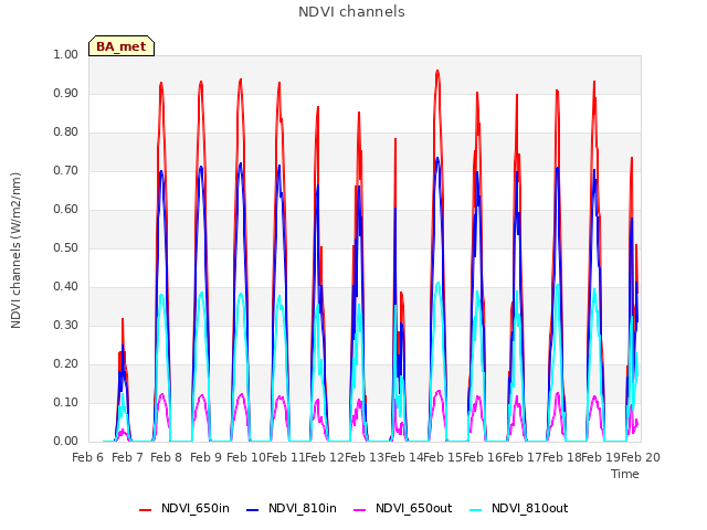 plot of NDVI channels