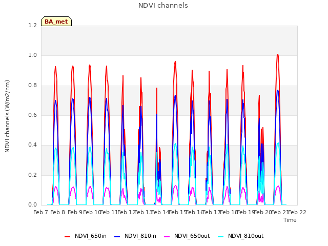 plot of NDVI channels