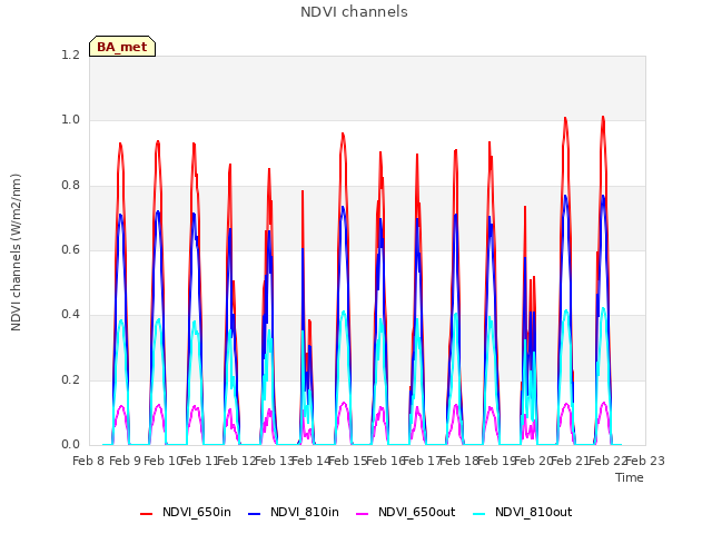 plot of NDVI channels