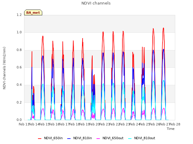 plot of NDVI channels