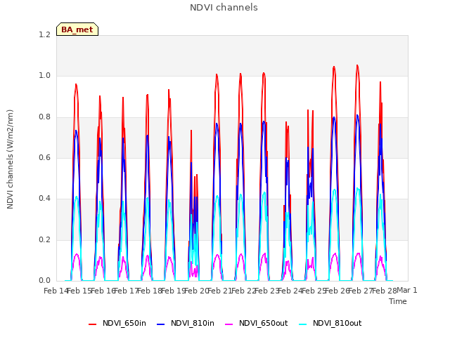 plot of NDVI channels
