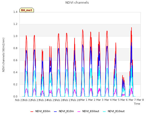 plot of NDVI channels