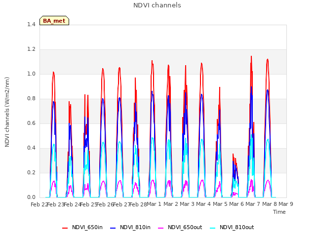 plot of NDVI channels