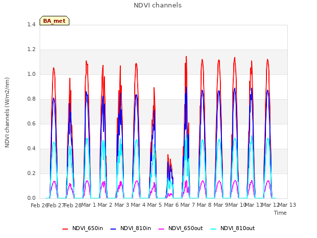plot of NDVI channels