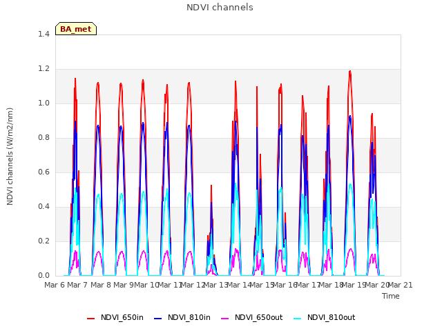 plot of NDVI channels
