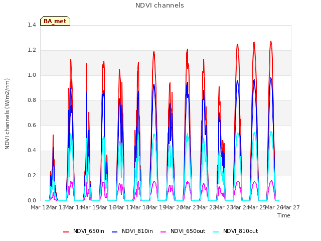 plot of NDVI channels