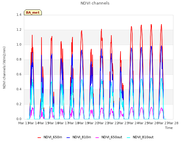plot of NDVI channels
