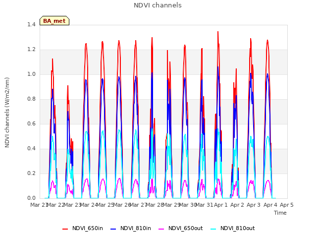 plot of NDVI channels