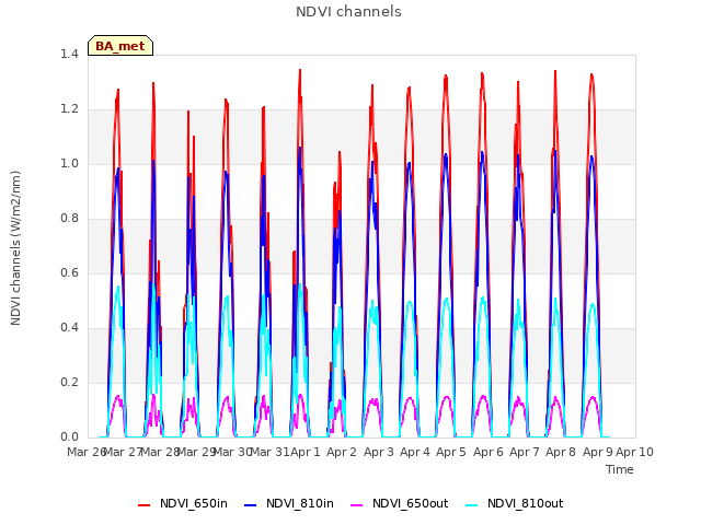 plot of NDVI channels