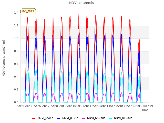 plot of NDVI channels