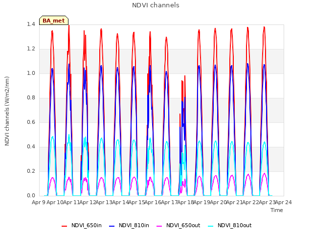 plot of NDVI channels