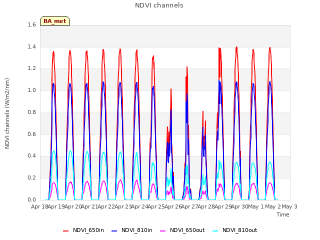 plot of NDVI channels