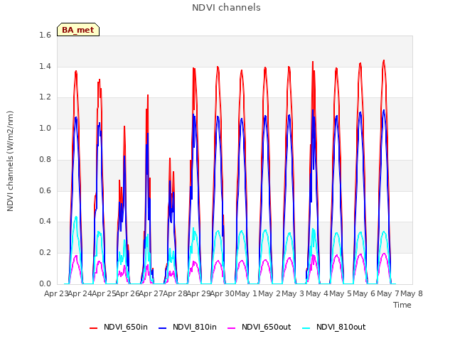 plot of NDVI channels