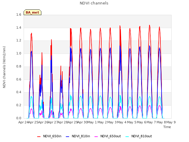 plot of NDVI channels