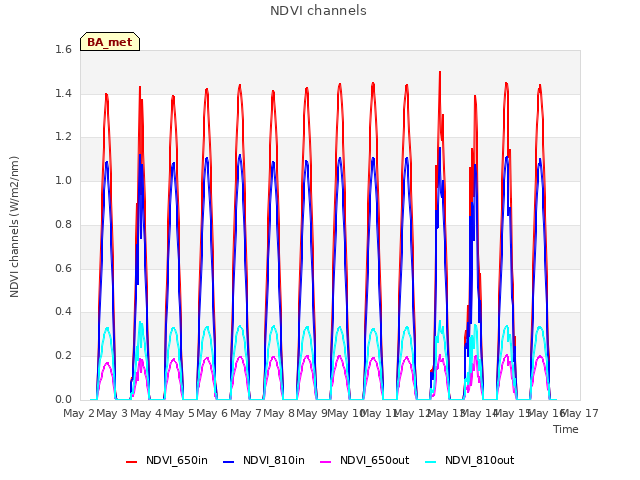 plot of NDVI channels