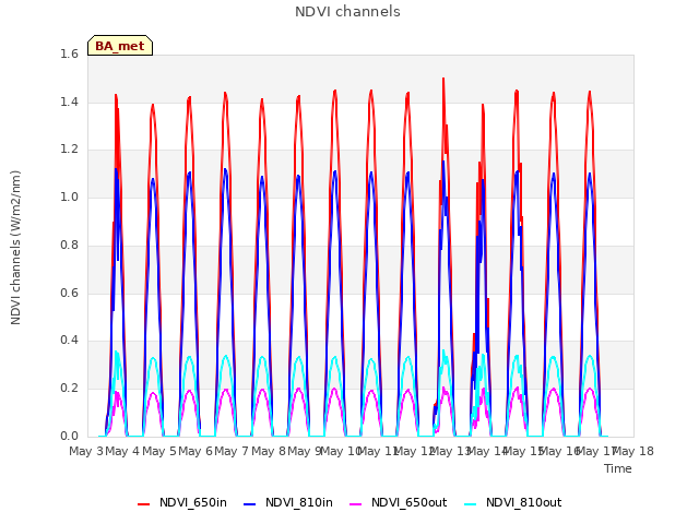 plot of NDVI channels