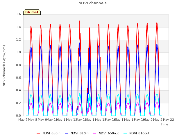 plot of NDVI channels