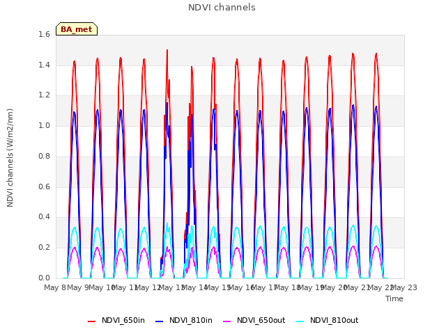 plot of NDVI channels
