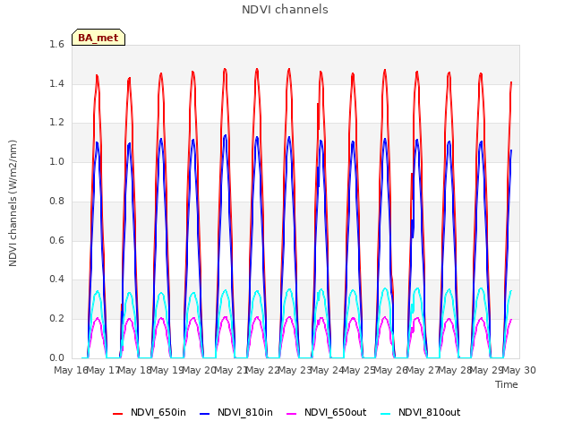 plot of NDVI channels