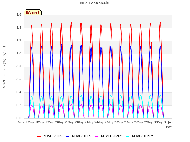 plot of NDVI channels