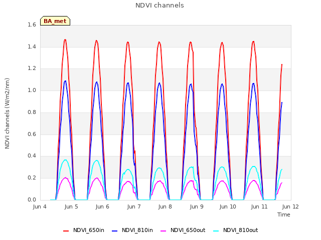 plot of NDVI channels