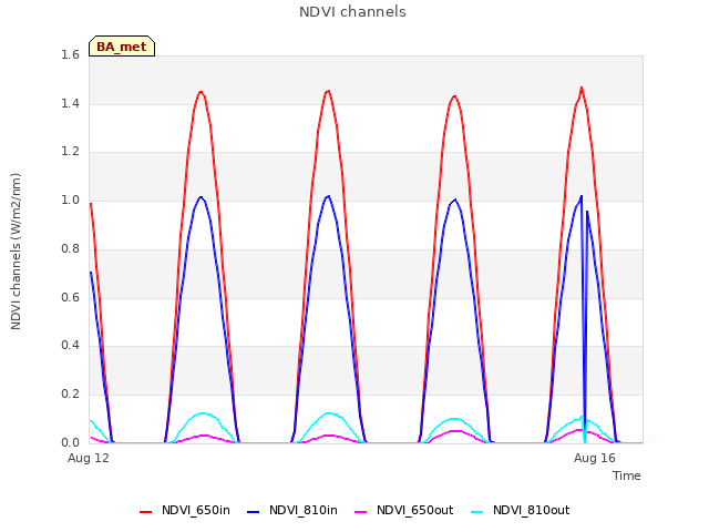 Explore the graph:NDVI channels in a new window