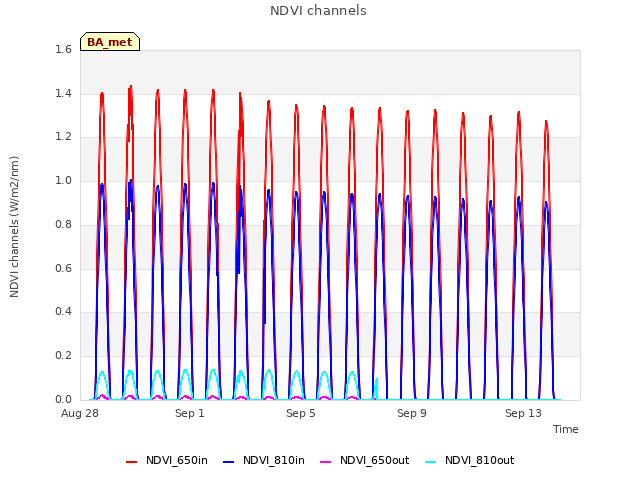 Explore the graph:NDVI channels in a new window