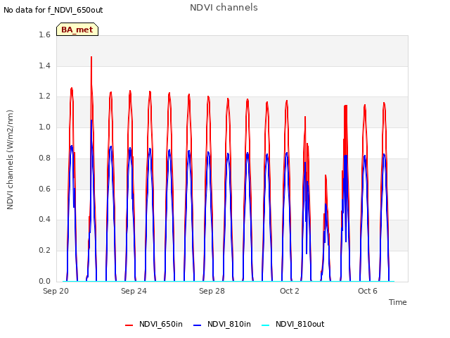 Explore the graph:NDVI channels in a new window