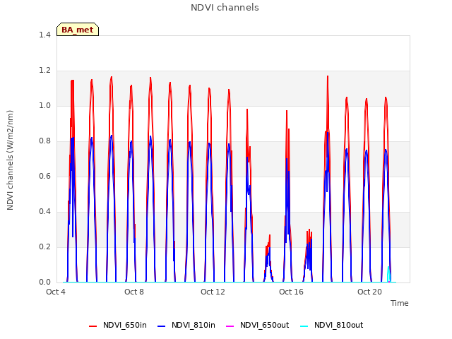 Explore the graph:NDVI channels in a new window