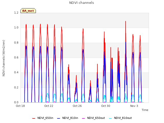 Explore the graph:NDVI channels in a new window