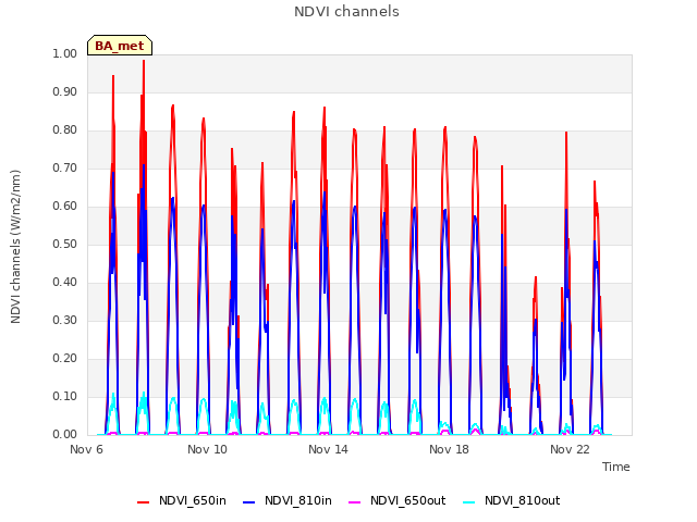 Explore the graph:NDVI channels in a new window
