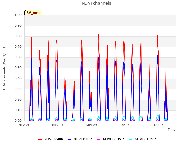 Explore the graph:NDVI channels in a new window