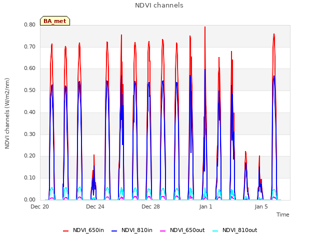 Explore the graph:NDVI channels in a new window